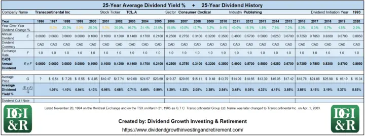 TCL.A - Transcontinental Average Dividend Yield 25-Year History Table 1996-2020