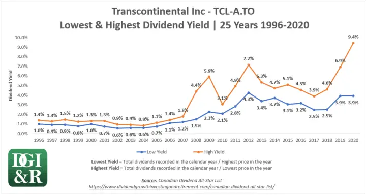 TCL.A - Transcontinental Inc Lowest & Highest Dividend Yield 25-Year Chart 1996-2020