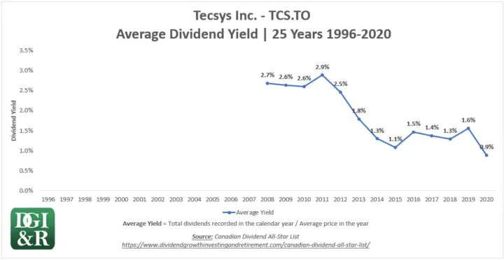 TCS - Tecsys Inc Average Dividend Yield 25-Year Chart 1996-2020