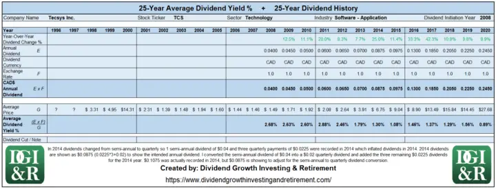 TCS - Tecsys Inc Average Dividend Yield 25-Year History Table 1996-2020