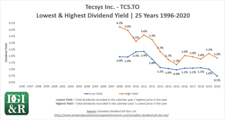 TCS - Tecsys Lowest & Highest Dividend Yield 25-Year Chart 1996-2020
