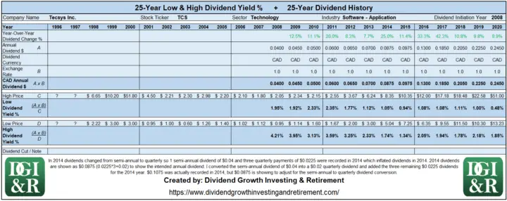TCS - Tecsys Lowest & Highest Dividend Yield 25-Year History Table 1996-2020
