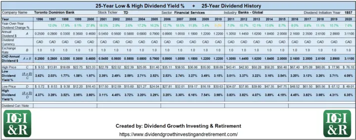 TD - Toronto Dominion Bank Lowest & Highest Dividend Yield 25-Year History Table 1996-2020