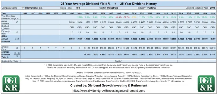 TFII - TFI International Inc Average Dividend Yield 25-Year History Table 1996-2020