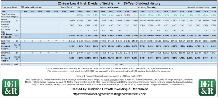 TFII - TFI International Inc Lowest & Highest Dividend Yield 25-Year History Table 1996-2020