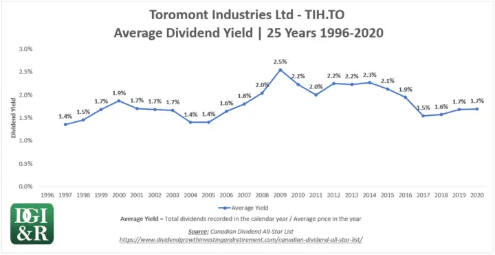 TIH - Toromont Industries Ltd Average Dividend Yield 25-Year Chart 1996-2020