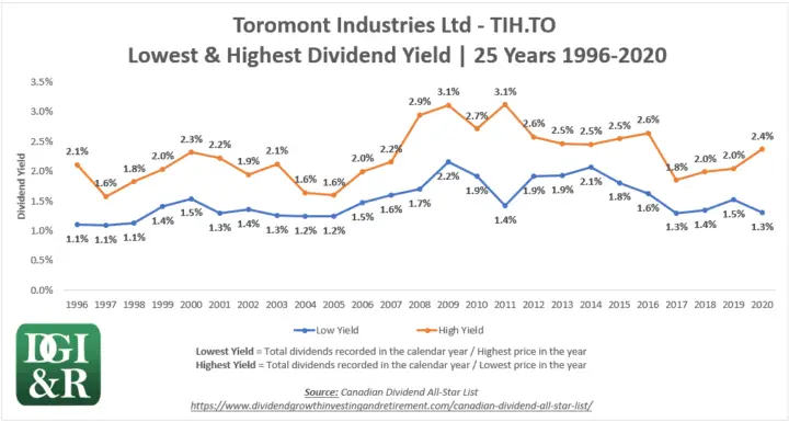 TIH - Toromont Industries Ltd Lowest & Highest Dividend Yield 25-Year Chart 1996-2020