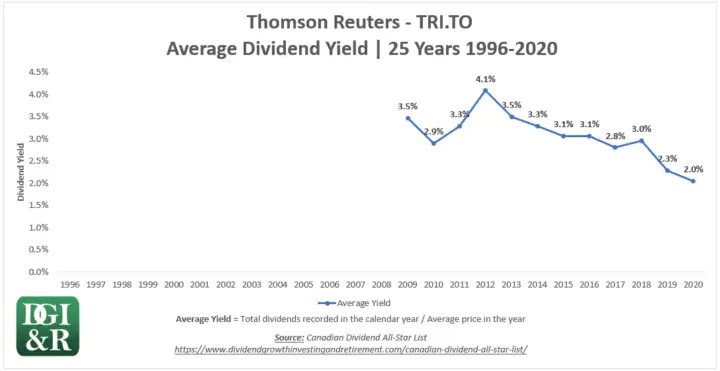 TRI - Thomson Reuters Average Dividend Yield 25-Year Chart 1996-2020