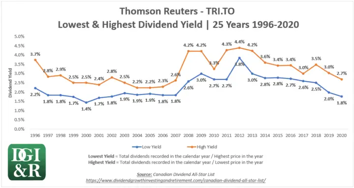 TRI - Thomson Reuters Lowest & Highest Dividend Yield 25-Year Chart 1996-2020