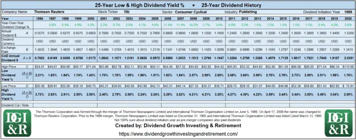 TRI - Thomson Reuters Lowest & Highest Dividend Yield 25-Year History Table 1996-2020