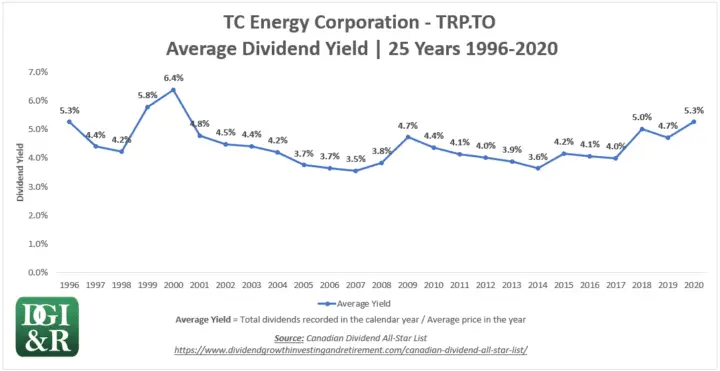 TRP - TC Energy Corp formerly TransCanada Average Dividend Yield 25-Year Chart 1996-2020