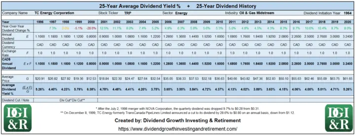 TRP - TC Energy Corp formerly TransCanada Average Dividend Yield 25-Year History Table 1996-2020