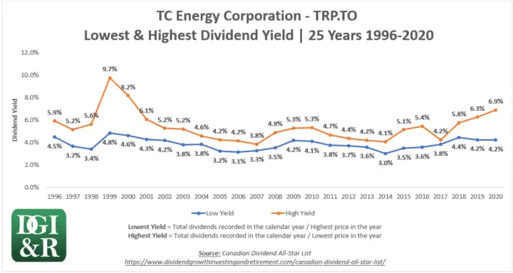 TRP - TC Energy Corp formerly TransCanada Lowest & Highest Dividend Yield 25-Year Chart 1996-2020