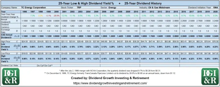 TRP - TC Energy Corp formerly TransCanada Lowest & Highest Dividend Yield 25-Year History Table 1996-2020