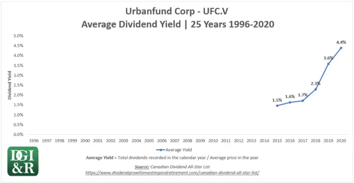 UFC - Urbanfund Corp Average Dividend Yield 25-Year Chart 1996-2020