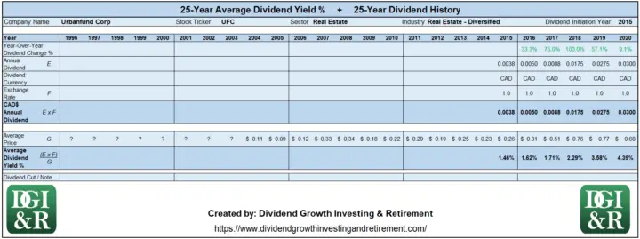 UFC - Urbanfund Corp Average Dividend Yield 25-Year History Table 1996-2020