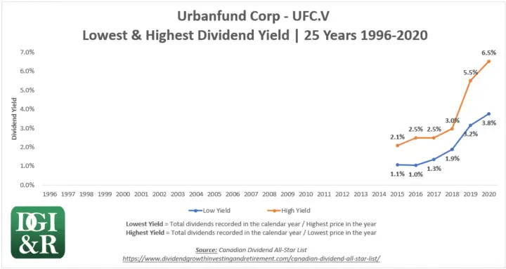 UFC - Urbanfund Corp Lowest & Highest Dividend Yield 25-Year Chart 1996-2020
