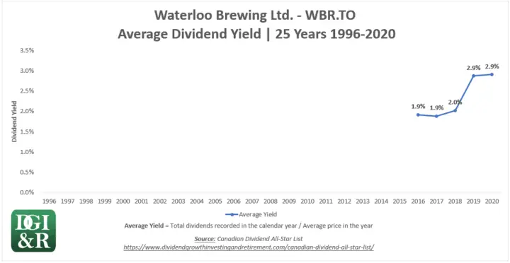 WBR - Waterloo Brewing Ltd Average Dividend Yield 25-Year Chart 1996-2020