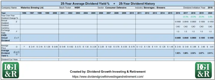 WBR - Waterloo Brewing Ltd Average Dividend Yield 25-Year History 1996-2020