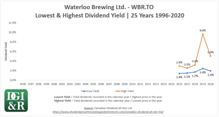 WBR - Waterloo Brewing Ltd Lowest & Highest Dividend Yield 25-Year Chart 1996-2020