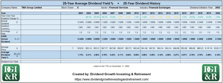 X - TMX Group Limited Average Dividend Yield 25-Year Chart 1996-2020