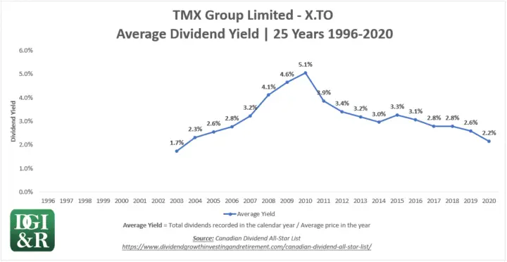 X - TMX Group Limited Average Dividend Yield 25-Year History Table 1996-2020