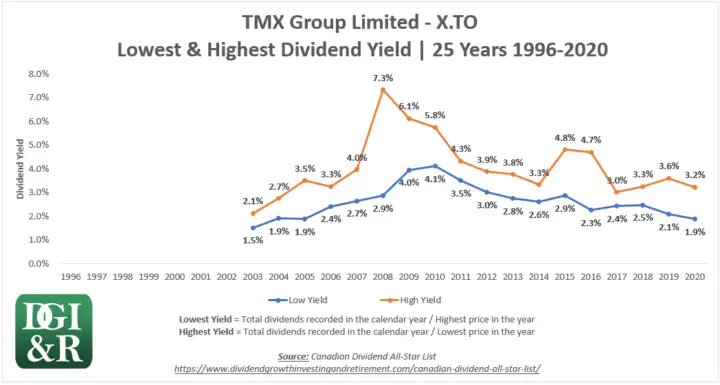 X - TMX Group Limited Lowest & Highest Dividend Yield 25-Year Chart 1996-2020