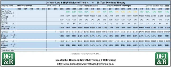 X - TMX Group Limited Lowest & Highest Dividend Yield 25-Year History Table 1996-2020