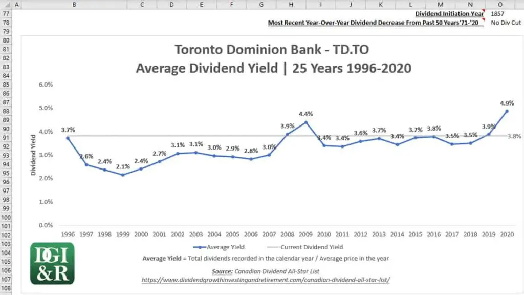 Average Dividend Yield Chart - TD Bank Example TSE TD Toronto Dominion Bank