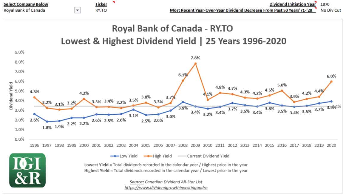 Canadian Dividend AllStar List DGI&R